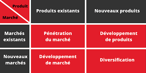 La Matrice d’Ansoff en 2026 : Votre Boussole Stratégique en Période d'Incertitude